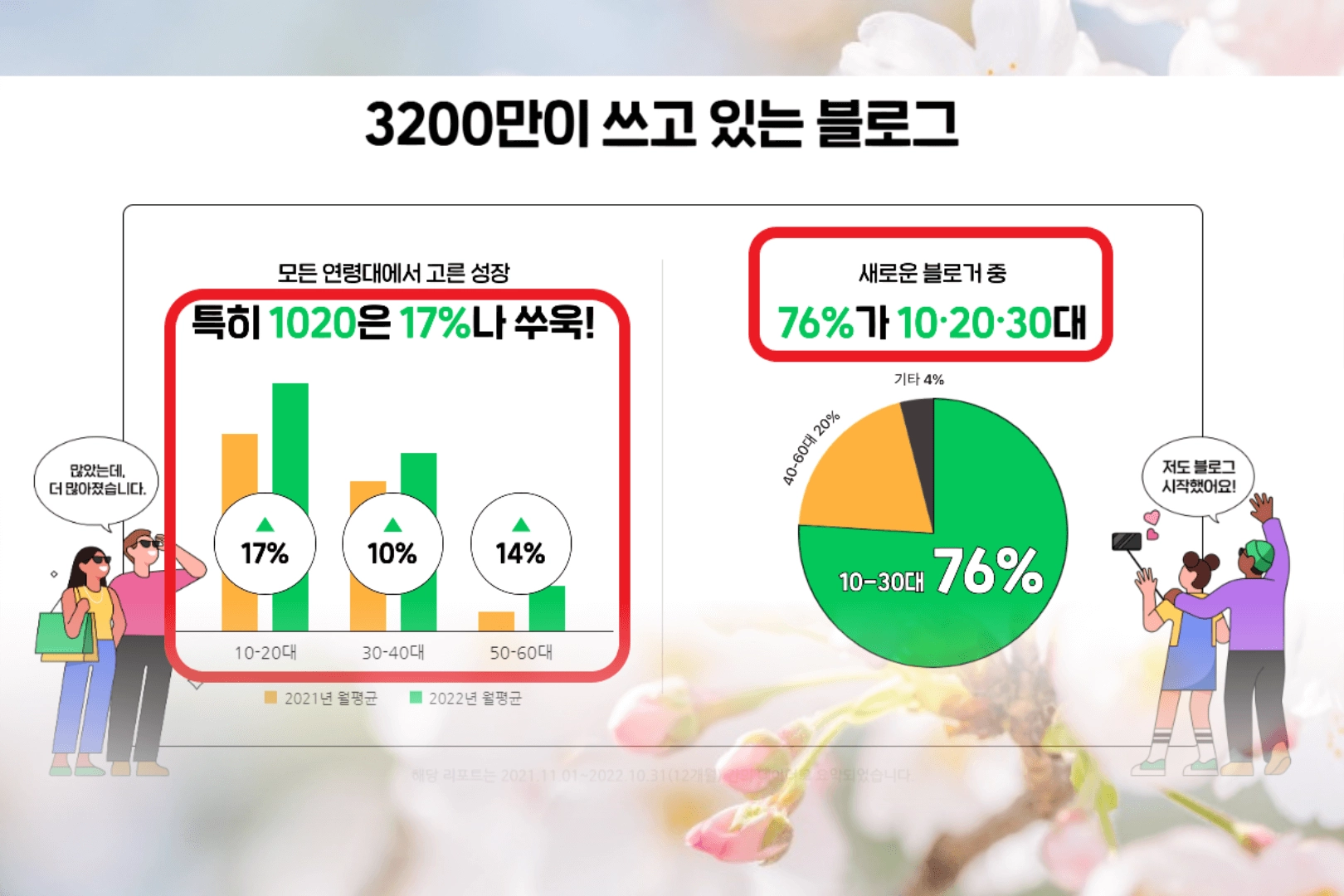 지속적으로 성장하고 있는 블로그 시장