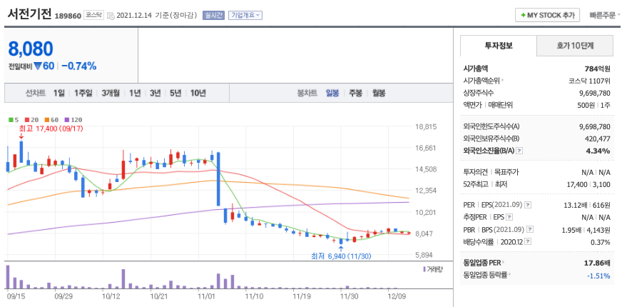 서전기전-주가-차트