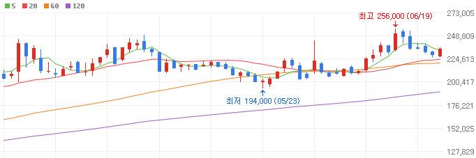 트럼프-관련주-한화에어로스페이스-주가
