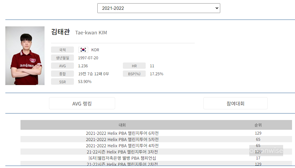 프로당구 2021-22시즌, 김태관 당구선수 PBA투어 경기지표