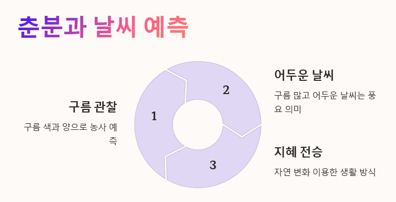춘분 뜻