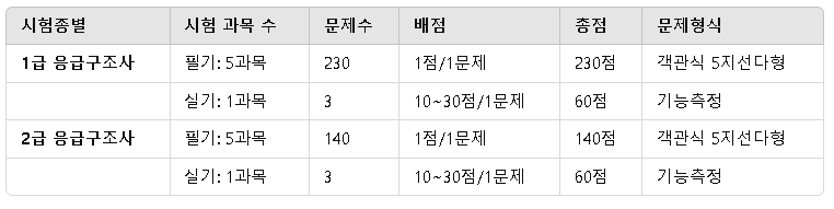 응급구조사 시험과목