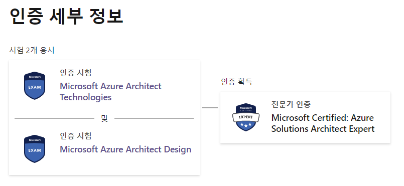  [합격리뷰][AZ-304] Microsoft Azure Architect Design 시험합격 후기 & 덤프 공부방법 (21/08/13 최신판)