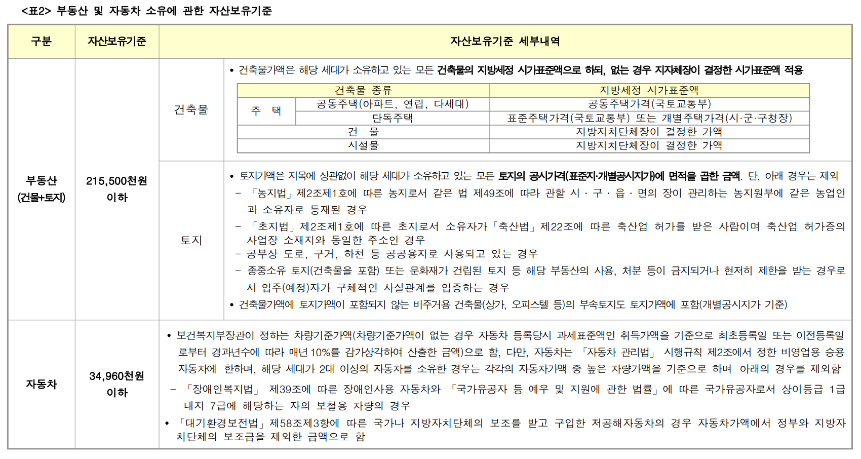 부동산,자동차_소득기준