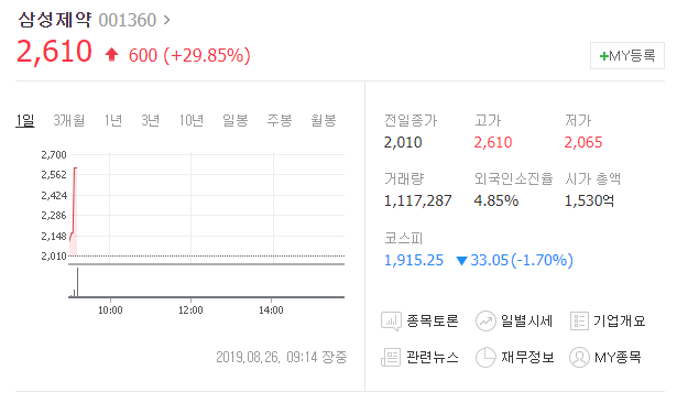  오늘의상한가 삼성제약 차트분석