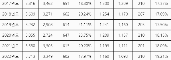 변리사 시험 응시 인원, 합격 인원, 합격률 (2017년 ~ 2022년)