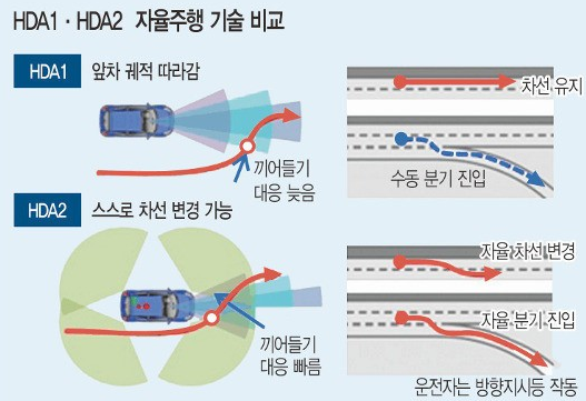 HDA과 HDA2의 비교