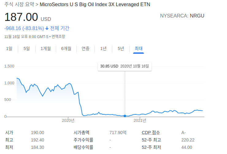  NRGU(너구리)와 3배 레버러지 그리고 음의복리