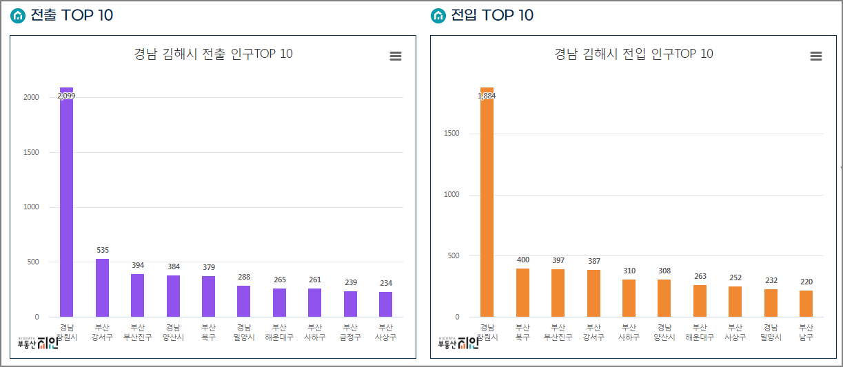 김해 전출입 인구 상위지역