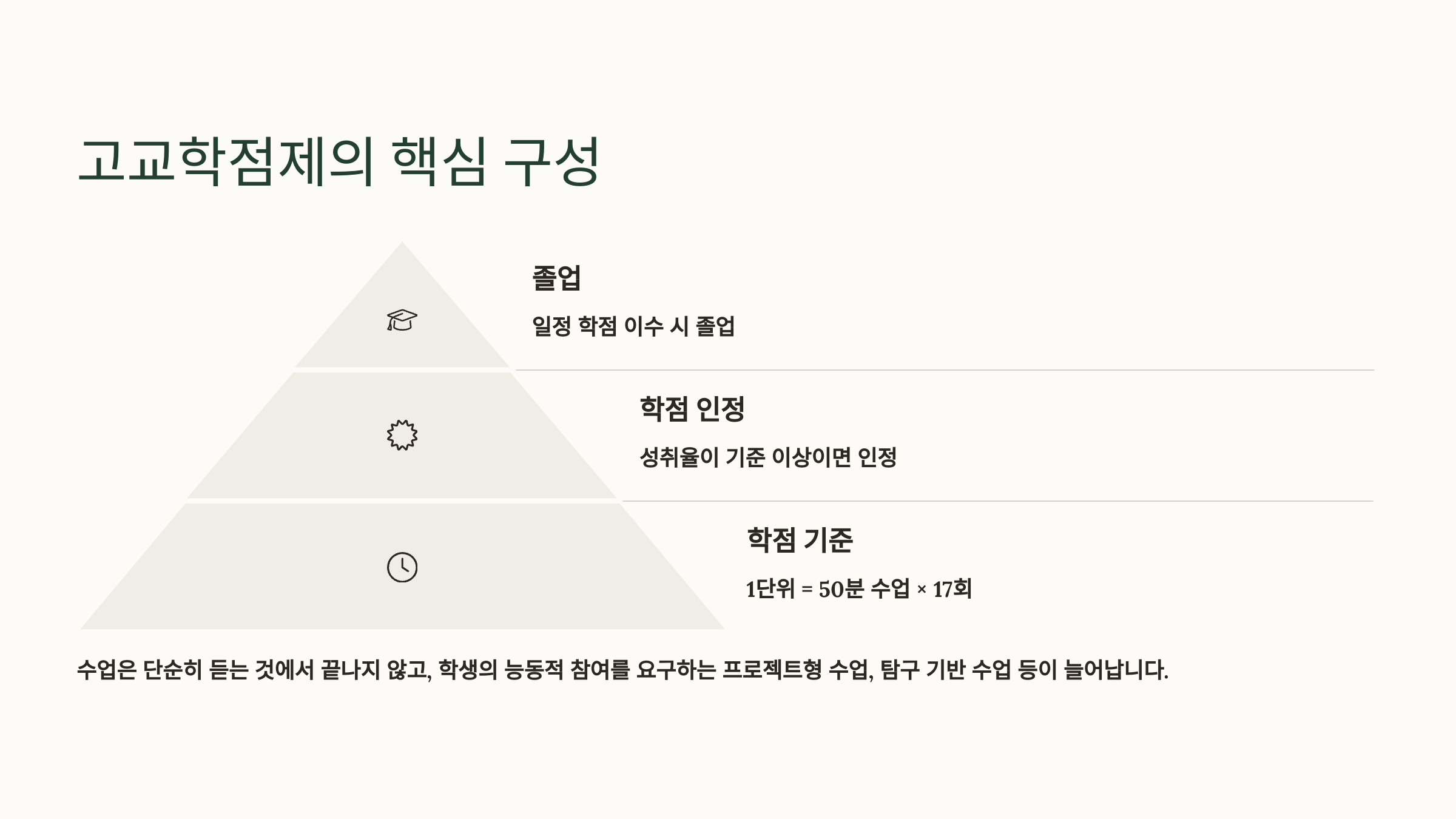 고교학점제의 핵심 구성