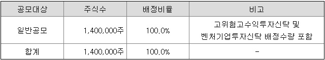 공모방법