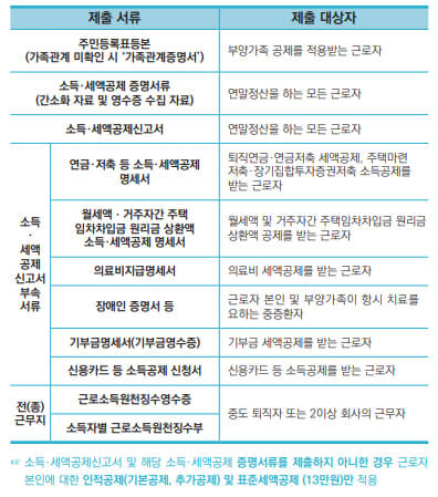 연말정산 제출 서류