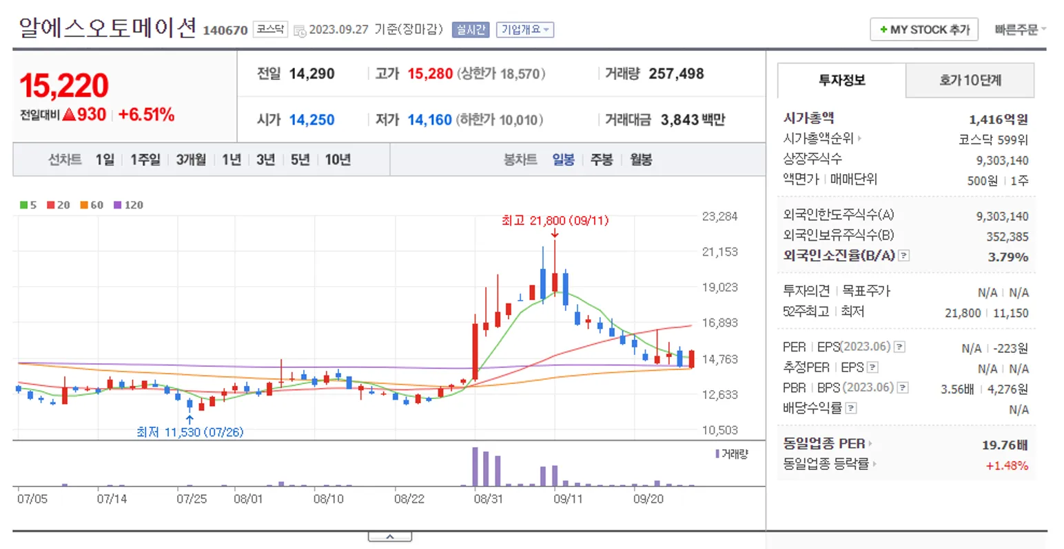 알에스오토메이션 일봉 차트