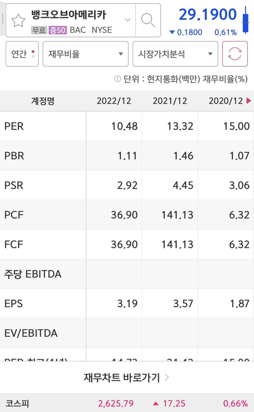 Bank of America(BAC)의 PER과 EPS입니다.