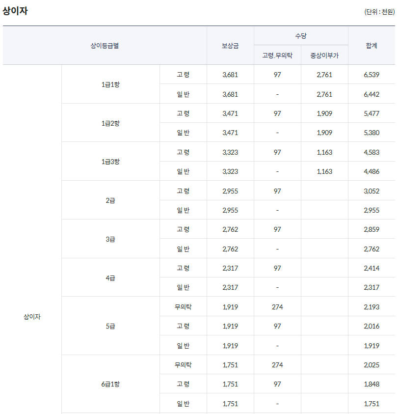 국가보훈부 예우보상 보훈대상 지원대상자 지원내용(보상금, 수당, 사망일시금 등)