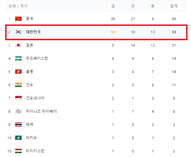  한국, 항저우 아시안게임에서 10개의 금메달로 "종합 2위"