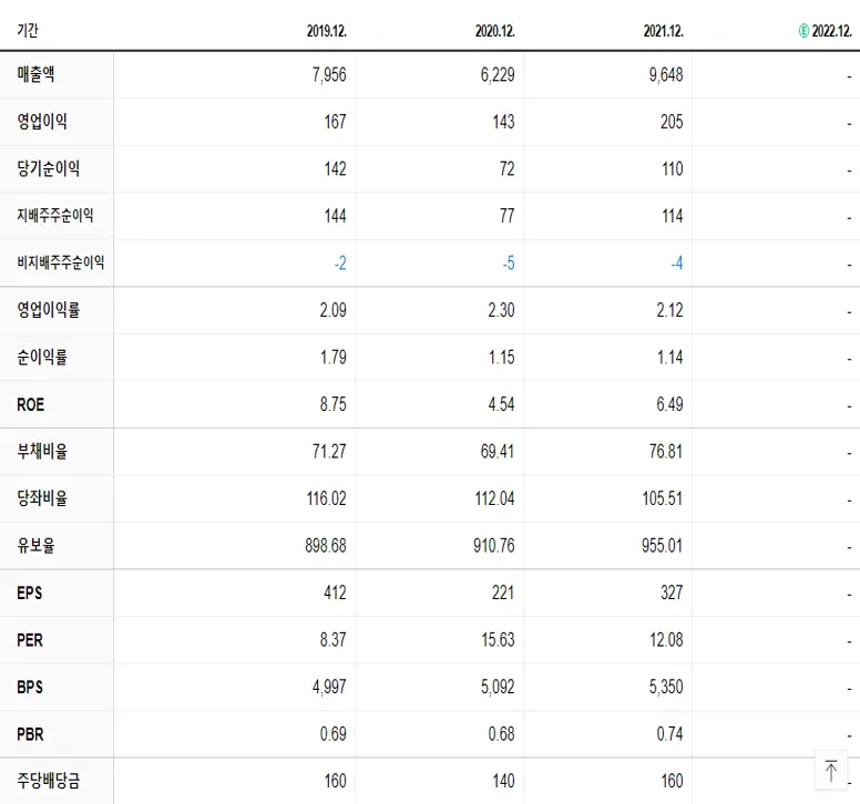 극동유화 재무제표