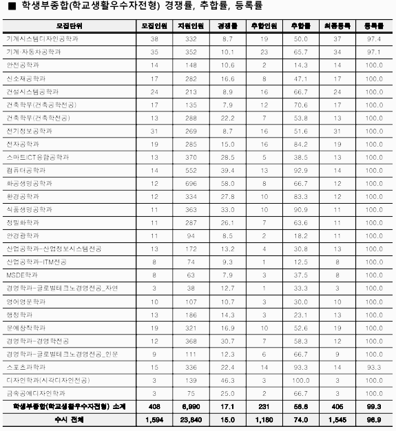 전형별 경쟁률 - 2