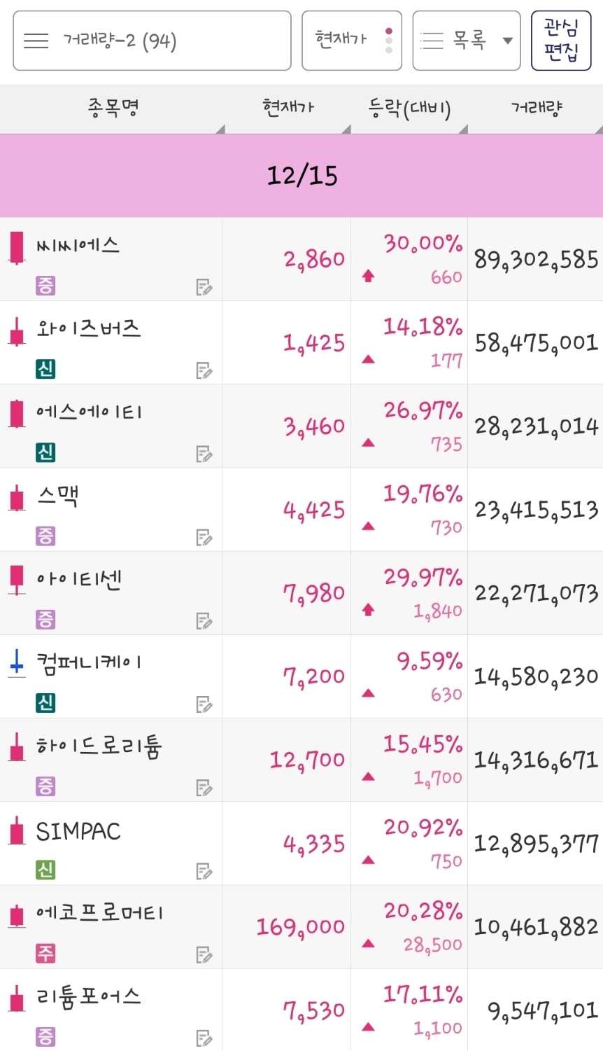 23년 12월 15일 거래량 종목은 씨씨에스&#44; 와이즈버즈&#44; 에스에이티&#44; 스맥&#44; 아이티센&#44; 컴퍼니케이&#44; 하이드로리튬&#44; SIMPAC&#44; 에코프로머티&#44; 리튬포어스 입니다.