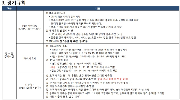 하나카드 PBA-LPBA 챔피언십 대회요강 경기규칙