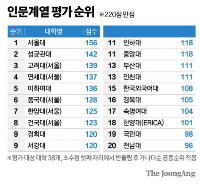 인문대 평가 순위