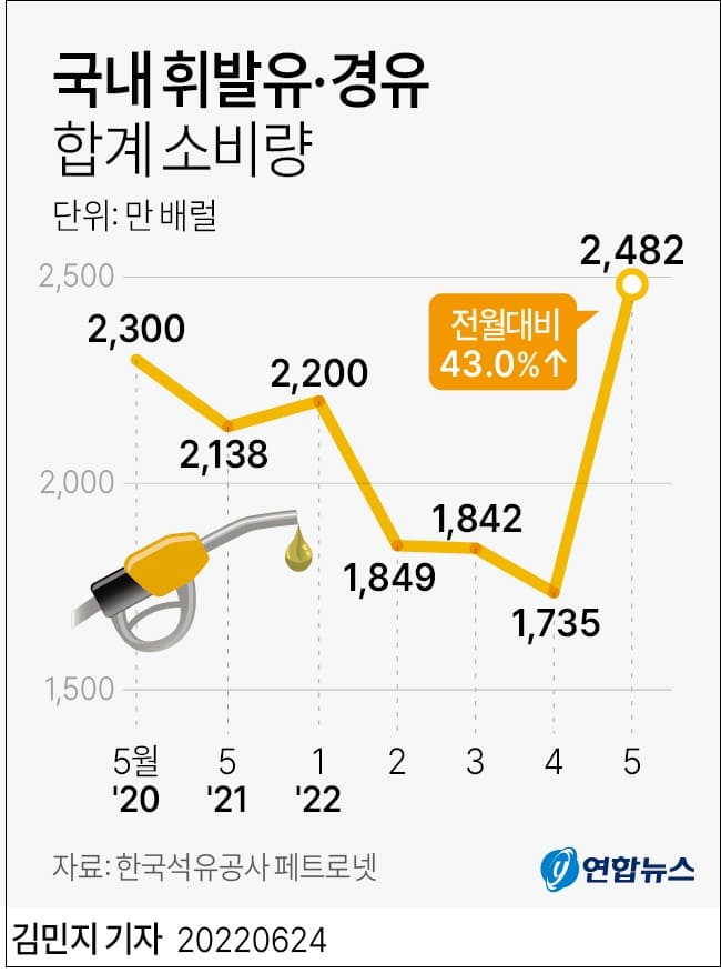 국내 휘발유·경유 소비량&#44; 전월 대비 40% 폭증