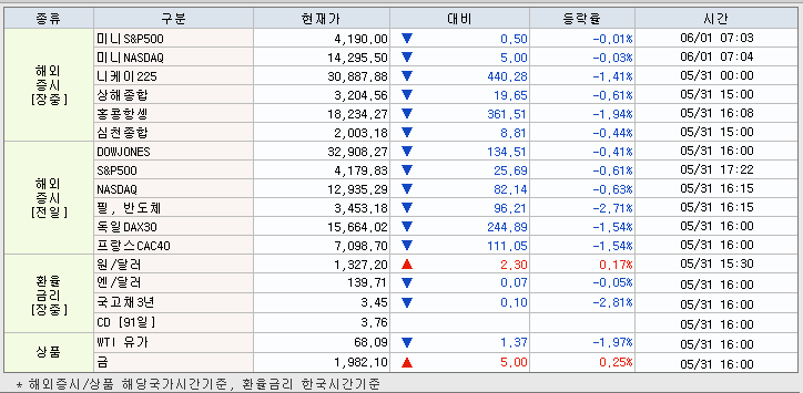 6.1 해외증시 동향