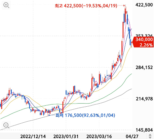 포스코-퓨처엠-주가