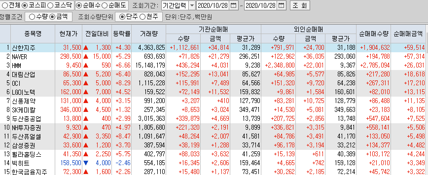  10월28일 코스피 코스닥 외국인 기관 동시 순매수 순매도 상위 종목 TOP 50