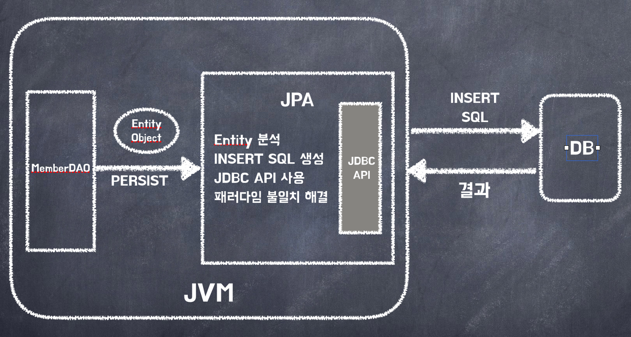 저장