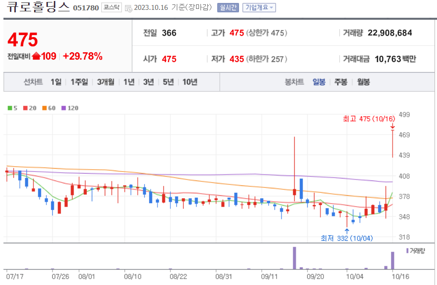  [주식] 23년 10월 16일 큐로홀딩스 상한가