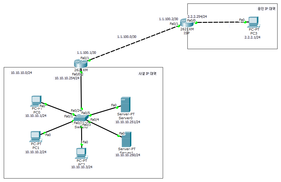  NAT(Network Address Translation),PAT 개념 및 구성