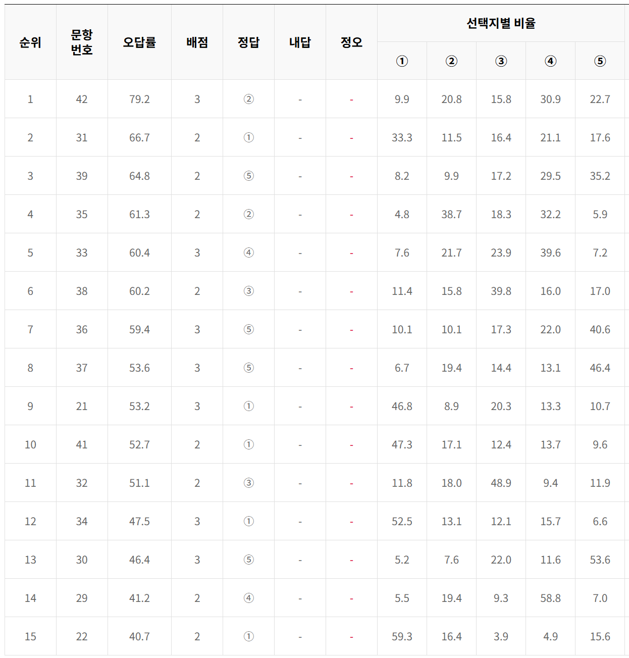 2025년 3월 모의고사 고1 영어
