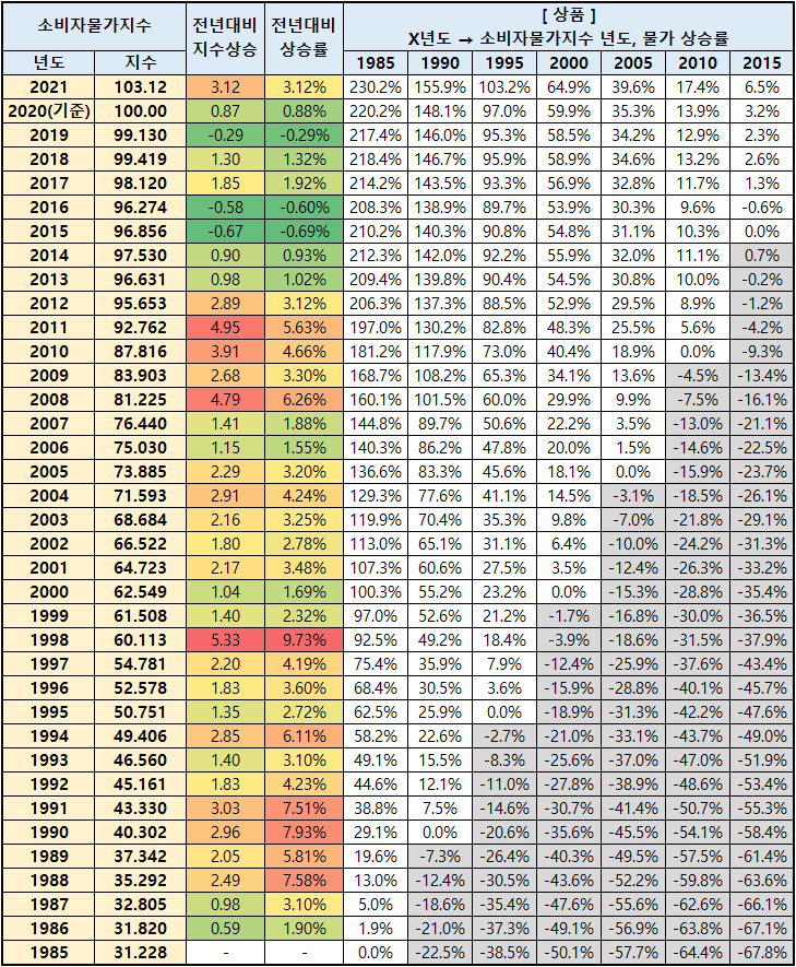 초등학생 미술학원비 연도별 소비자 물가 15