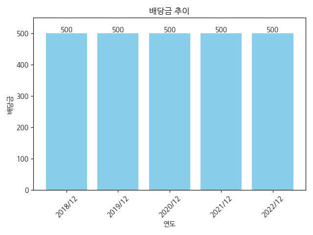 신라교역-배당금-추이