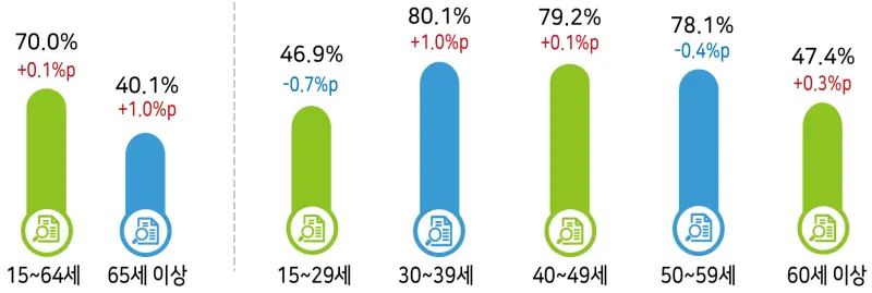 ▲ 연령계층별 고용률 현황