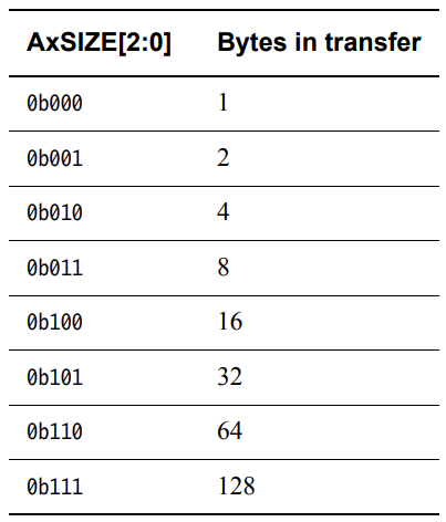 Burst size encoding