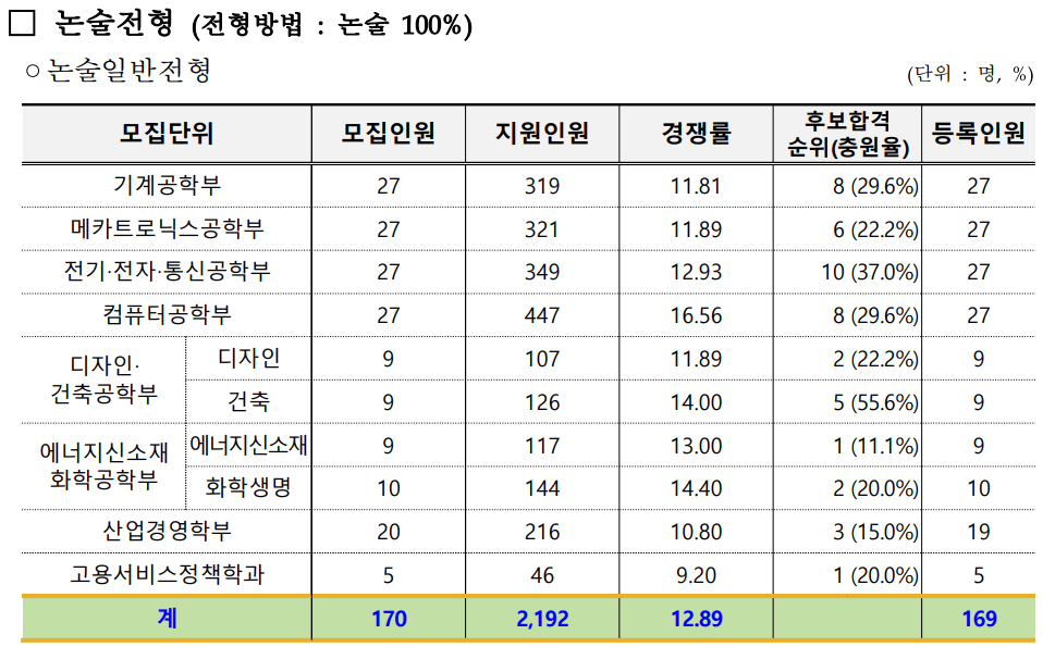 2024-한국기술교육대-수시-논술-입시결과-2