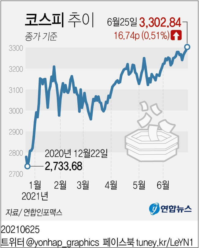  코스피가  연일 최고치를 갱신하는 이유