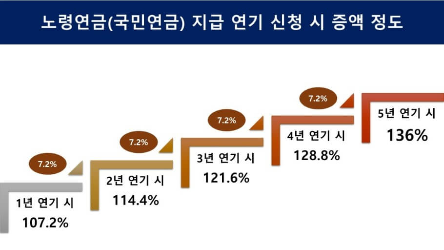 연기연금 증액