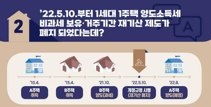 [1세대 1주택 비과세 및 소득세법시행령 개정사항] &rsquo;22.5.10.부터 1세대 1주택 양도소득세 비과세 보유&middot;거주기간 재기산 제도가 폐지?