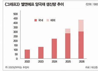 본 그래프는 엘앤에프의 양극재 생산량 추이를 나타낸 그래프 입니다. 2022년 부터 2026년 까지 양극재 생산량이 굉장히 많이 증가한다는 것을 나타내고 있습니다.