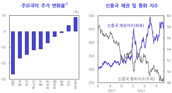 주요국의 주가 변화율-신흥국 채권 및 통화 지수-표