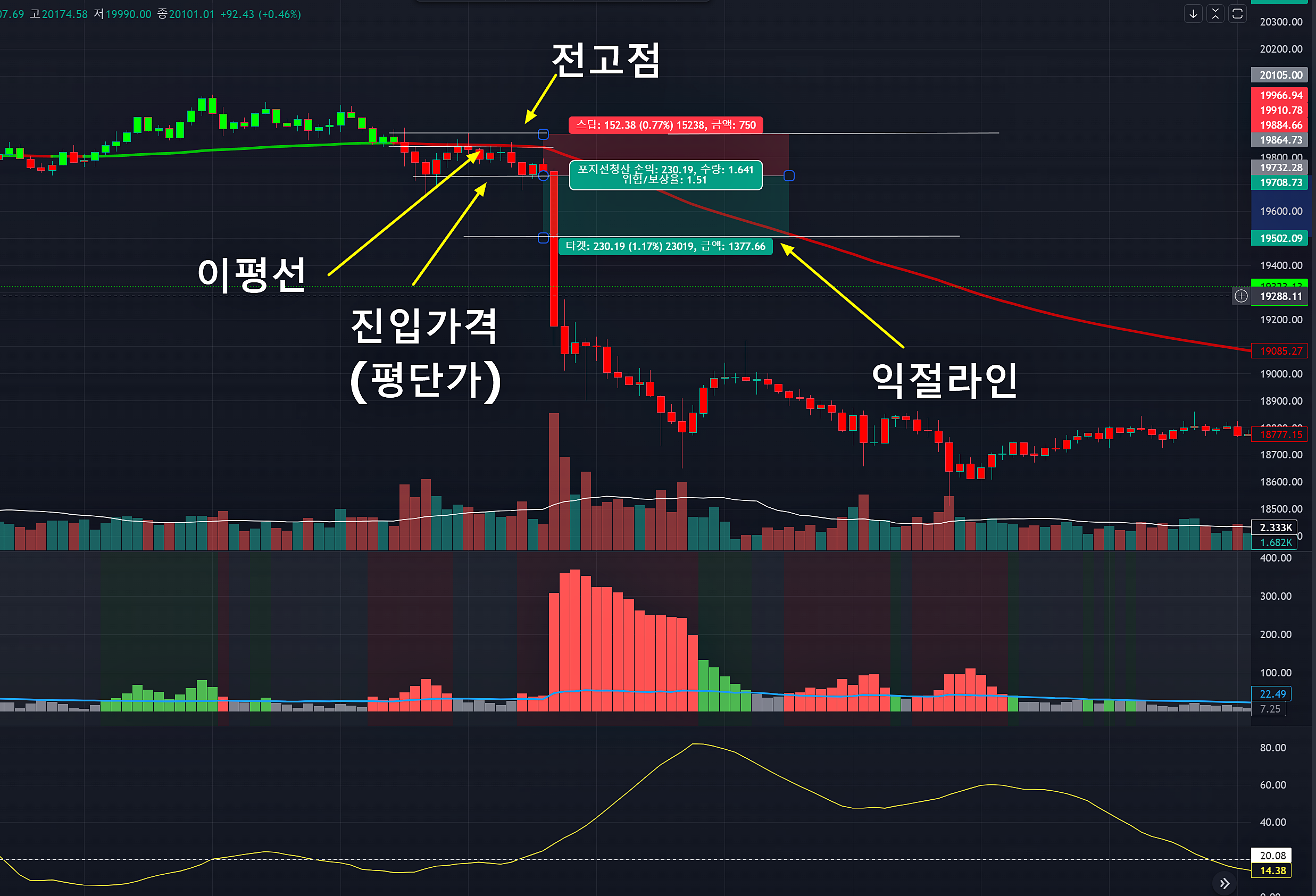 숏포지션 익절과 손절라인