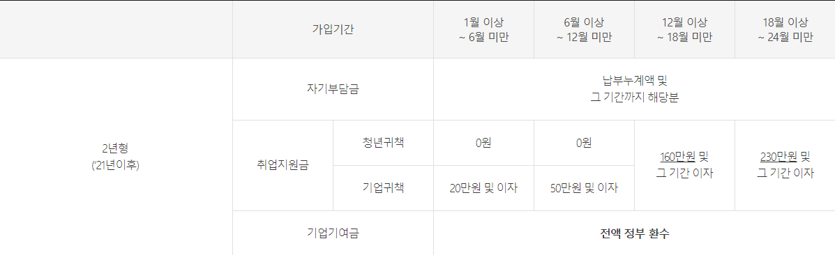 청년 내일채움공제 중도해지 방법 정리 청년 내일채움공제 중도해지 방법 정리