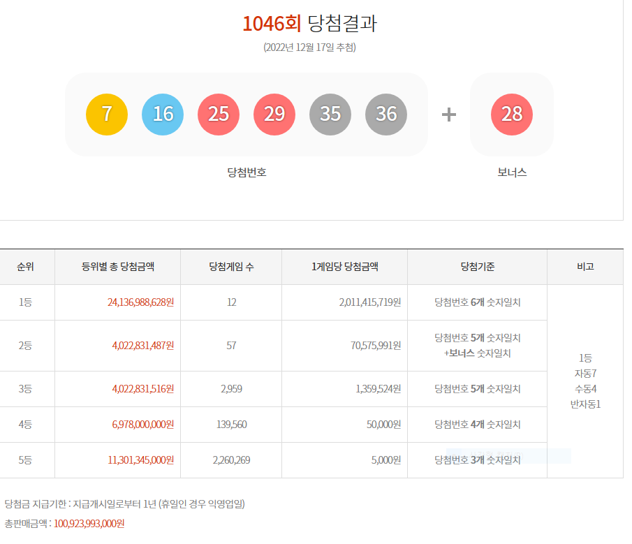  [동행복권] 제1046회차 로또복권 당첨번호 / 당첨금 / 1등 배출점 / 지급장소