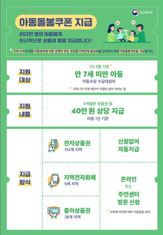  아동 돌봄쿠폰 대상자 40만원 13일부터 지급