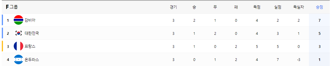 U-20월드컵 조편성 결과