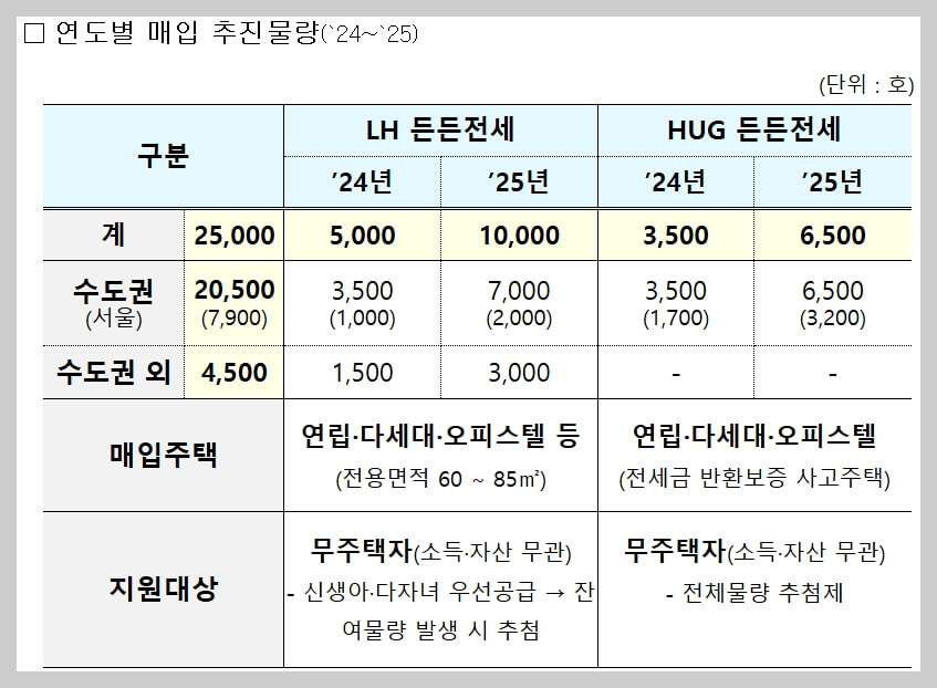 든든전세주택신청방법및자격조건