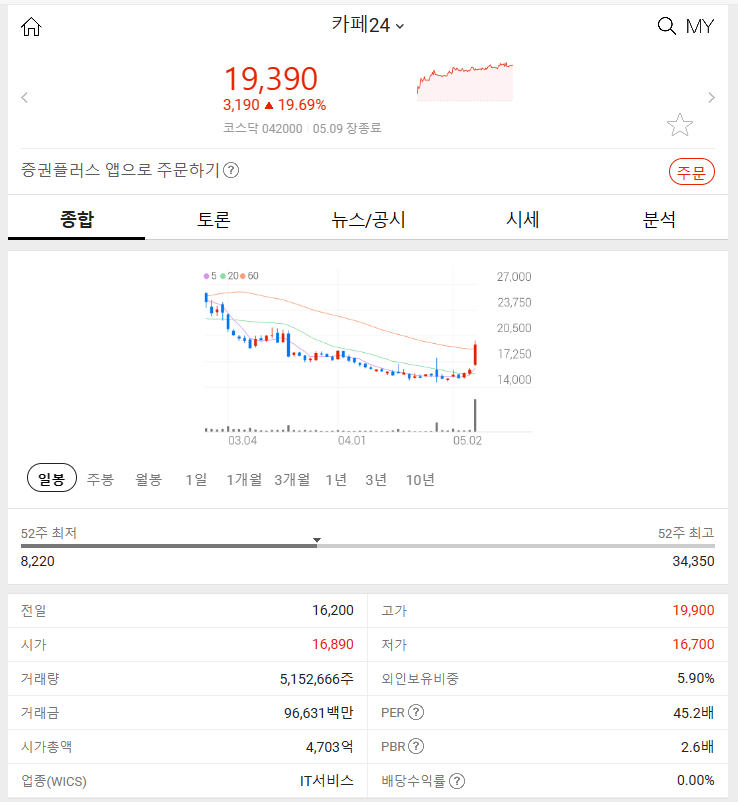 카페24 (+19.69%) 2024년 5월 9일 주식 특징주 알아보자